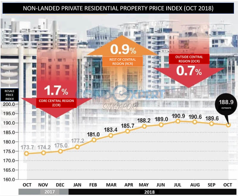 Singapore Condo Resale Price Index October 2018