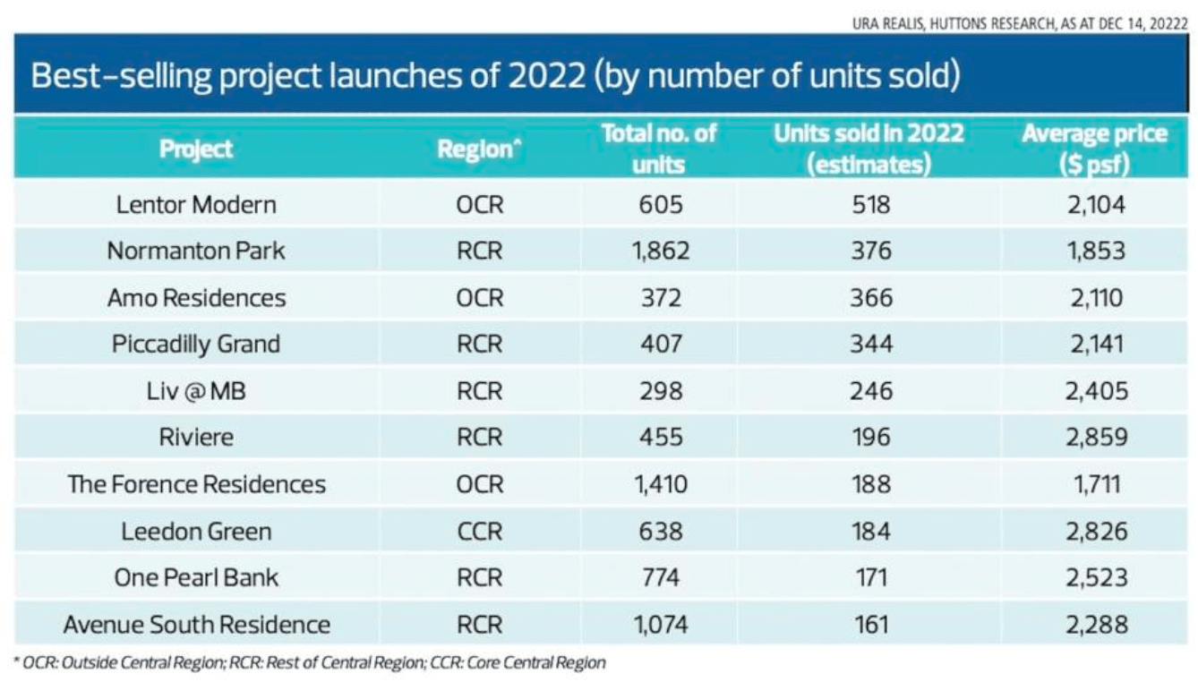 Best selling new launch projects in 2022